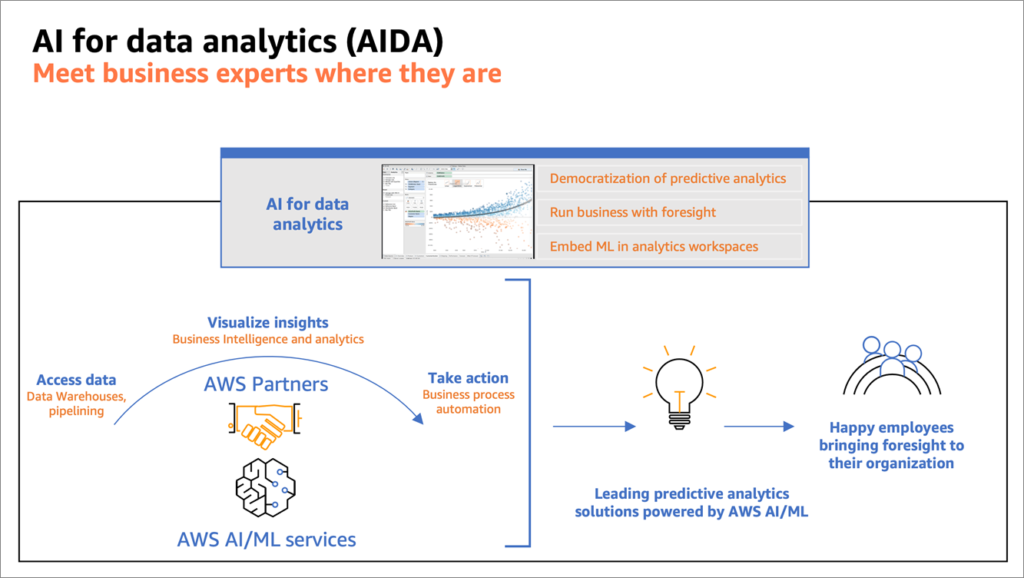 AWS Introduces AI-Powered Data Analytics Tool