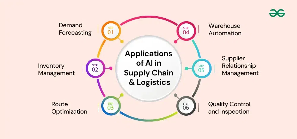 IBM’s AI Supply Chain Tool: Smarter, More Efficient Logistics
